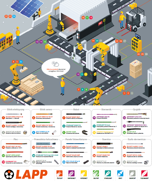 Lapp Kabel tablica produktowa
                                      rok 2022